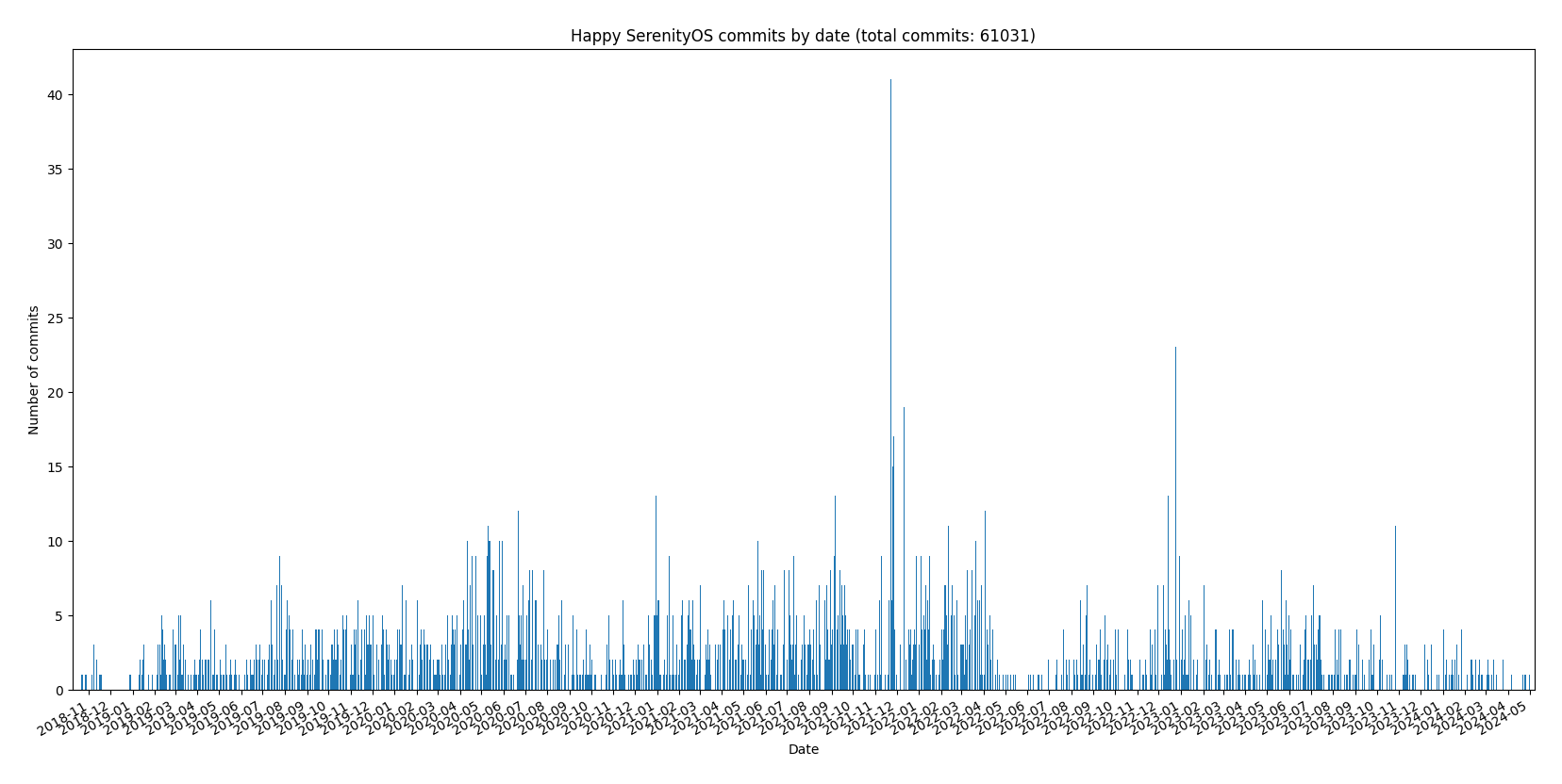 Happy SerenityOS commits by date